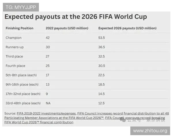2026年足球世界杯奖金总额及各国获奖情况全面解析